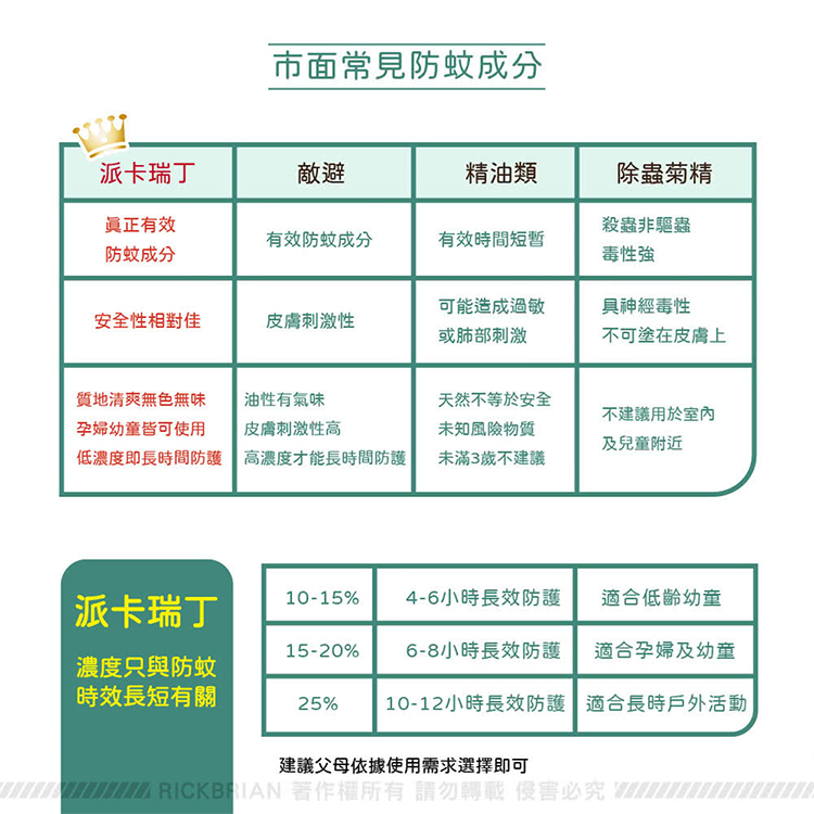 派瑞卡丁 瑞斌8H長效防蚊液120毫升&12H長效防蚊乳霜30毫升 組合,CS0278,派瑞卡丁瑞斌8H長效防蚊液120毫升&12H長效防蚊乳霜30毫升組合,生活用品,新品上市,COSTCO限定