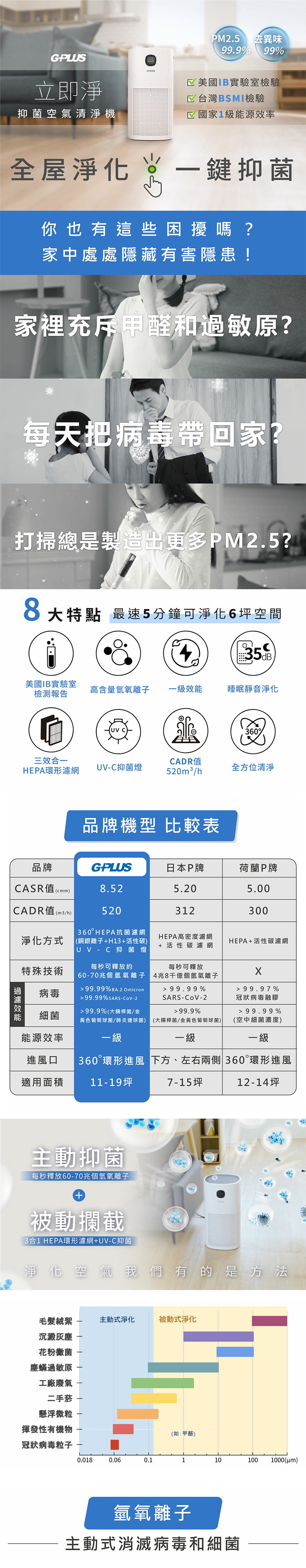 【G-PLUS】立即淨 抑菌空氣清淨機(Olansi A6)