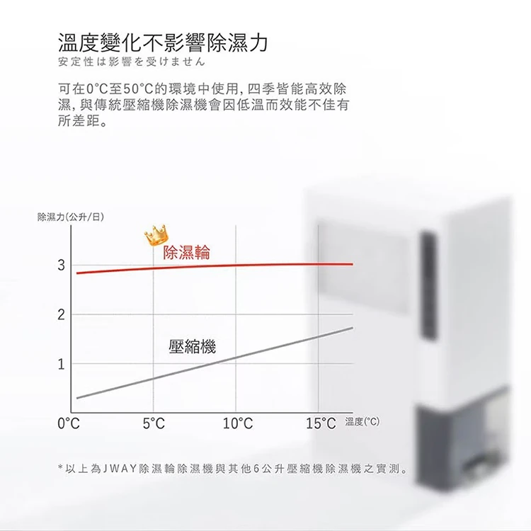 【JWAY直覺】日本除濕輪 除濕機3-5坪(JY-DH333),GF0932,【JWAY直覺】日本除濕輪除濕機3-5坪(JY-DH333),全館商品,品牌分類,質感家電