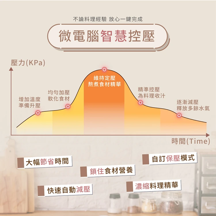 【G-PLUS】微電腦多功能壓力鍋(GP-EPC001),GF1027,【G-PLUS】微電腦多功能壓力鍋(GP-EPC001),全館商品,品牌分類,質感家電