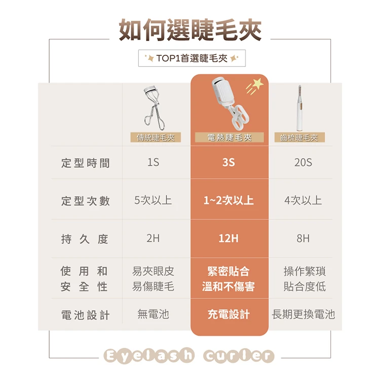 【山水】電熱美睫捲翹器睫毛夾(ME-QU66 ),GF1032,【山水】電熱美睫捲翹器睫毛夾(ME-QU66),全館商品,品牌分類,質感家電