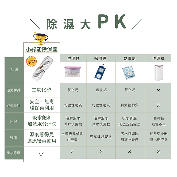 【山水】小綠能除濕器-1入組 (MIT台灣製)(SDR-120),GF1050,【山水】小綠能除濕器-1入組(MIT台灣製)(SDR-120),全館商品,品牌分類,質感家電
