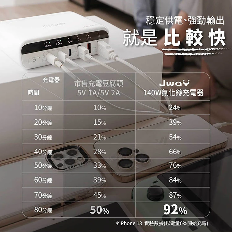 【JWAY直覺】智慧顯示140w氮化鎵6孔快充(JY-GAN140W),GF1077,【JWAY直覺】智慧顯示140w氮化鎵6孔快充(JY-GAN140W),全館商品,品牌分類,質感家電