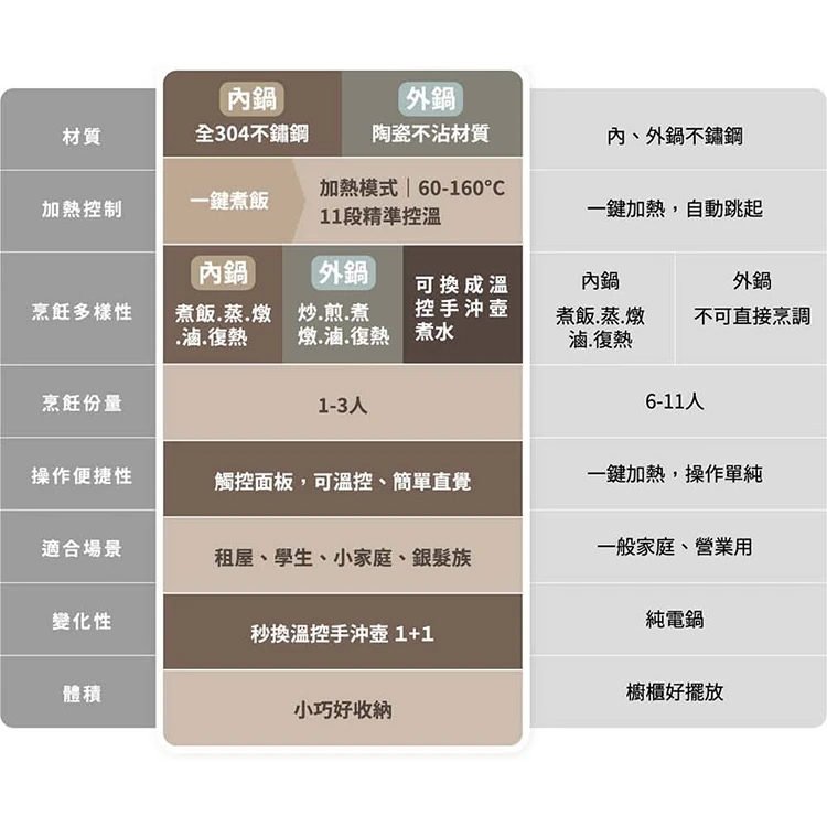 【大同】輕享料理組(2機1底座) (TAC-0309EA-W),GF1179,【大同】輕享料理組(2機1底座)(TAC-0309EA-W),全館商品,品牌分類,質感家電