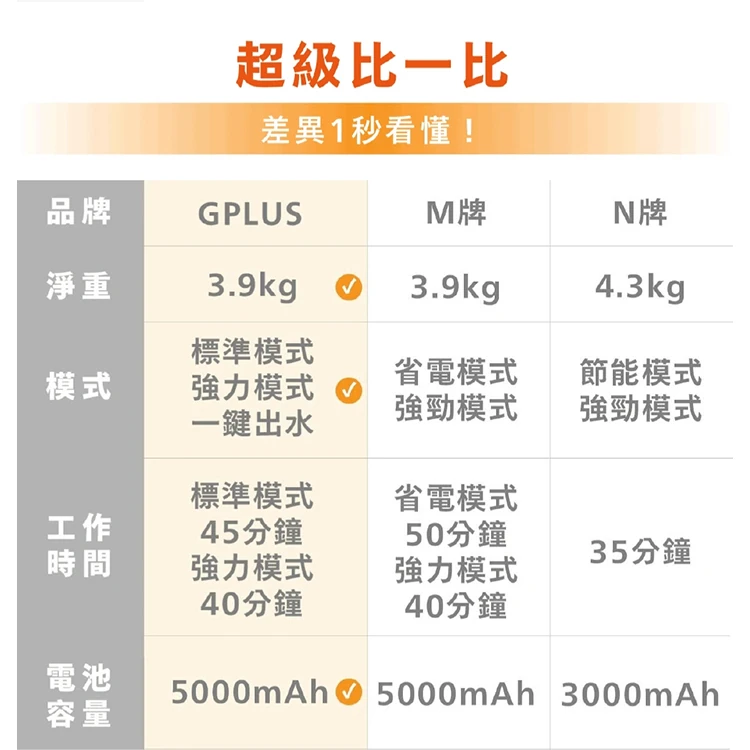 【G-PLUS】GP大黑鯨 多功能洗地機(GP-V001W ),GF1198,【G-PLUS】GP大黑鯨多功能洗地機(GP-V001W),全館商品,品牌分類,質感家電