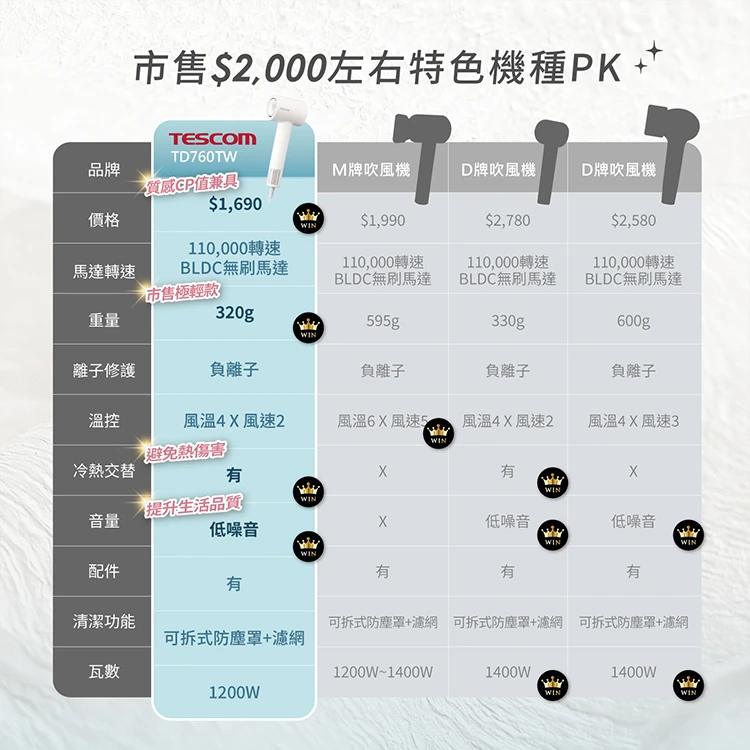 【TESCOM】専業負離子吹風機(TD760TW),GF1314,【TESCOM】専業負離子吹風機(TD760TW),全館商品,品牌分類,TESCOM美容家電