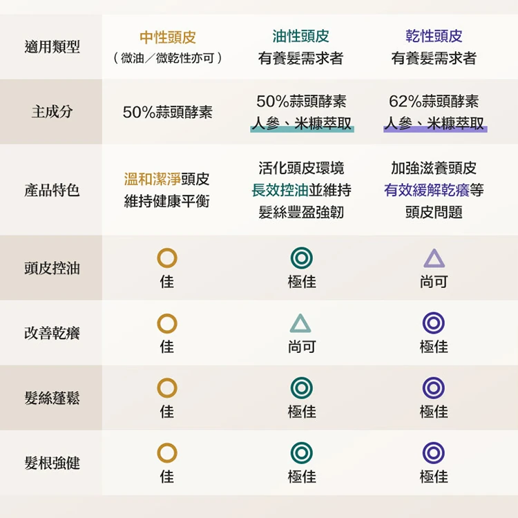 【CONTIN康定】極萃豐盈洗髮乳EV 300ml,GF1325,【CONTIN康定】極萃豐盈洗髮乳EV300ml,全館商品,生活用品,洗沐用品