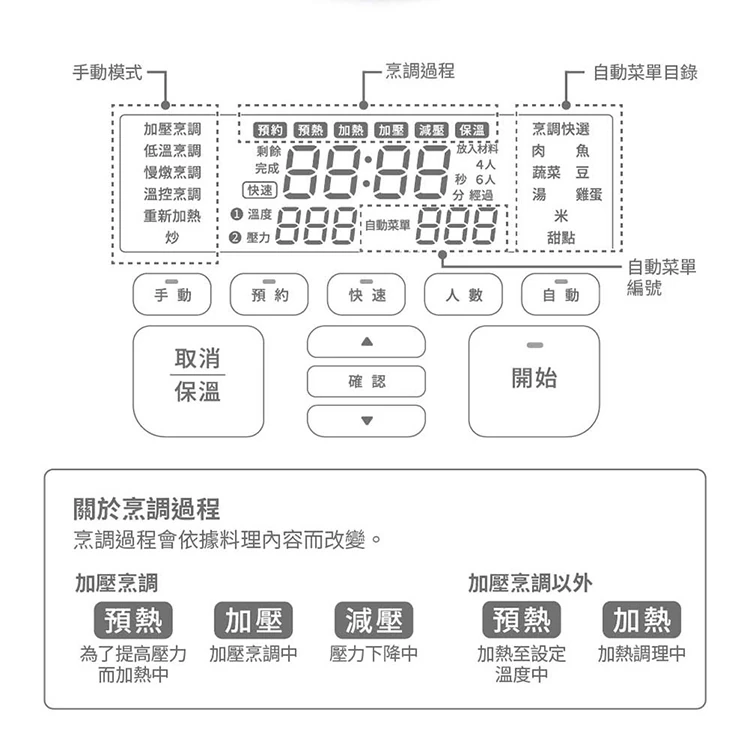 【日本SIROCA】智能電子萬用壓力鍋白(SP-5D1520),GF1342,【日本SIROCA】智能電子萬用壓力鍋白(SP-5D1520),全館商品,品牌分類,質感家電