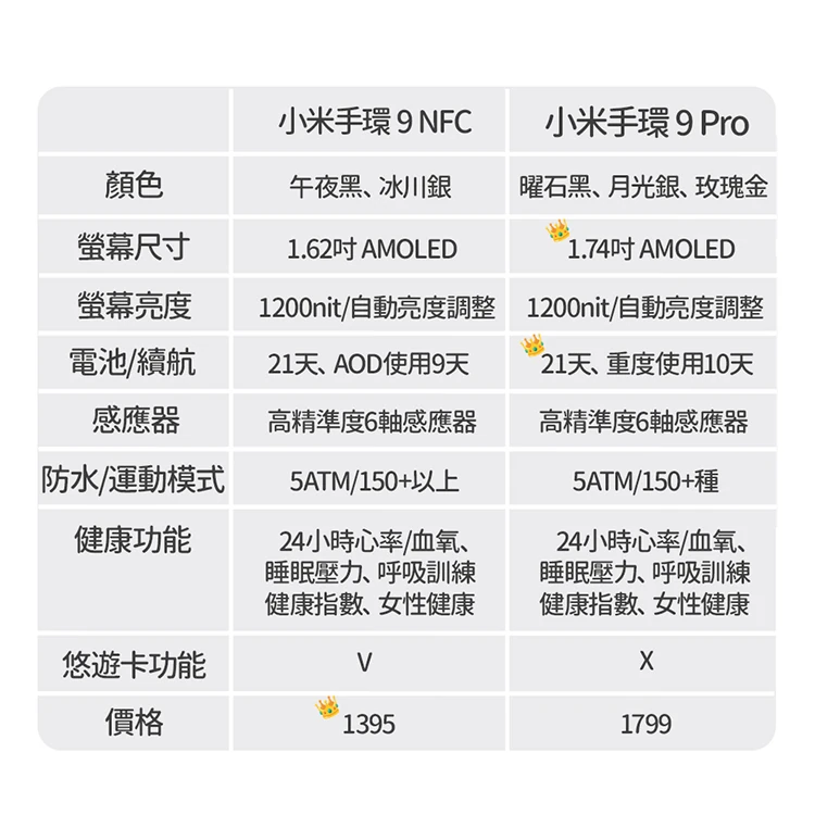 【小米】Xiaomi 小米手環 9 NFC -標配為TPU腕帶,GF1379,【小米】Xiaomi小米手環9NFC-標配為TPU腕帶,全館商品,品牌分類,3C品牌