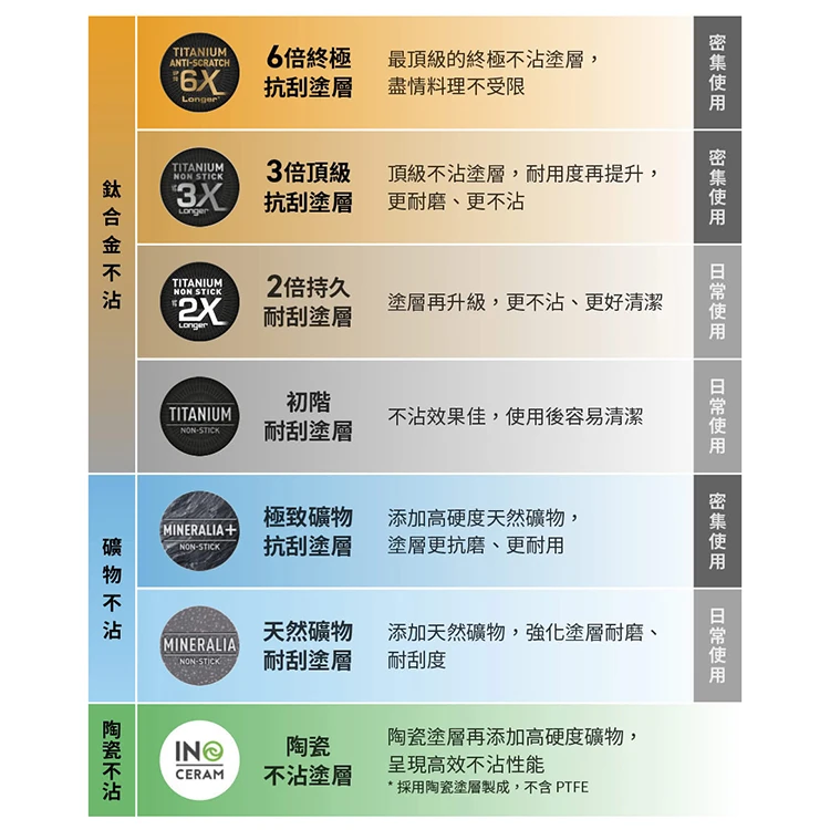 【Tefal特福】巴洛克系列32cm不沾炒鍋加蓋,GF1523,【Tefal特福】巴洛克系列32cm不沾炒鍋加蓋,全館商品,生活用品,品牌分類