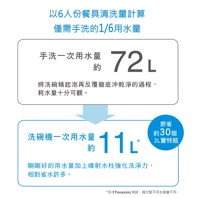【Panasonic】自動洗碗機 NP-TH4WHR1TW(含基本安裝),GF2001,【Panasonic】自動洗碗機NP-TH4WHR1TW(含基本安裝),全館商品,品牌分類,質感家電