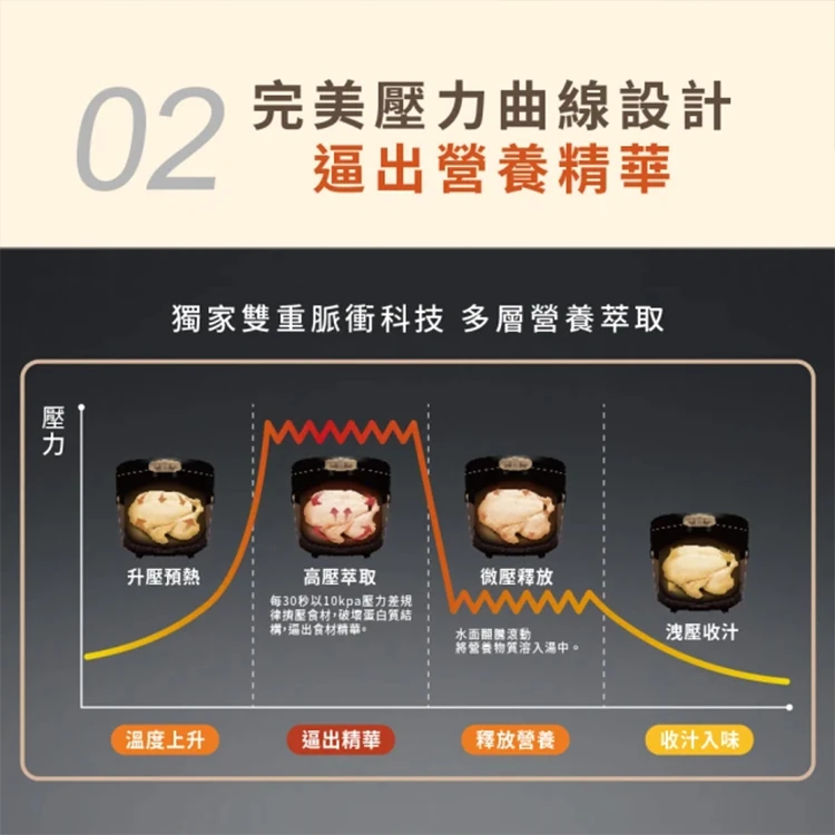 【Philips 飛利浦】雙重脈衝智慧萬用鍋 / 壓力鍋 (HD2195),GF2015,【Philips飛利浦】雙重脈衝智慧萬用鍋/壓力鍋(HD2195),全館商品,品牌分類,質感家電