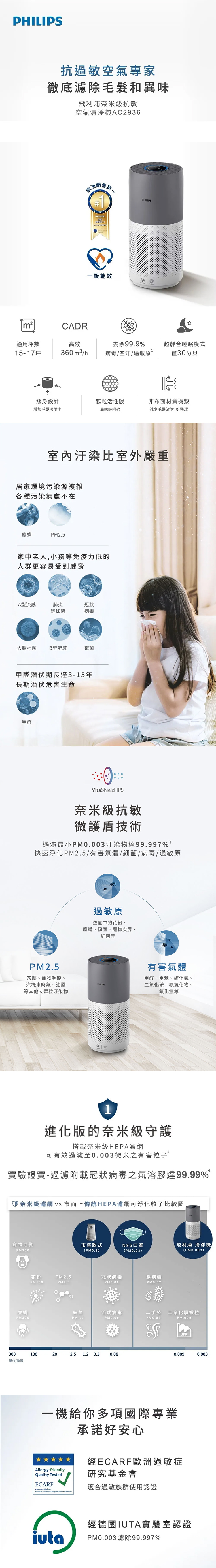 【Philips 飛利浦】奈米級空氣清淨機 17坪 (AC2936)