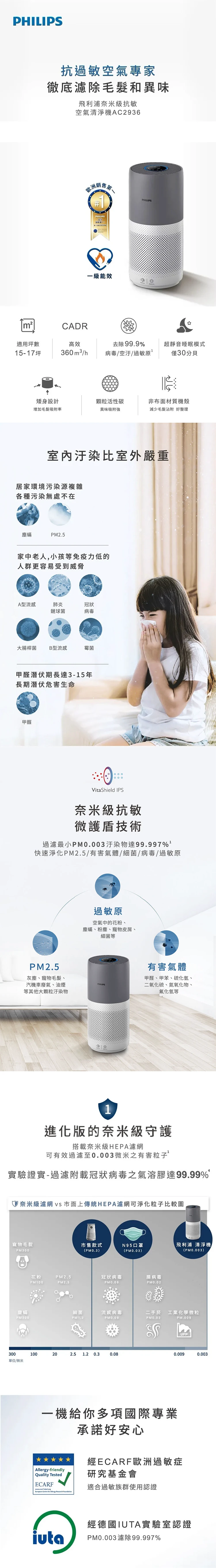 【Philips 飛利浦】奈米級空氣清淨機 17坪 (AC2936),GF2019,【Philips飛利浦】奈米級空氣清淨機17坪(AC2936),全館商品,品牌分類,質感家電