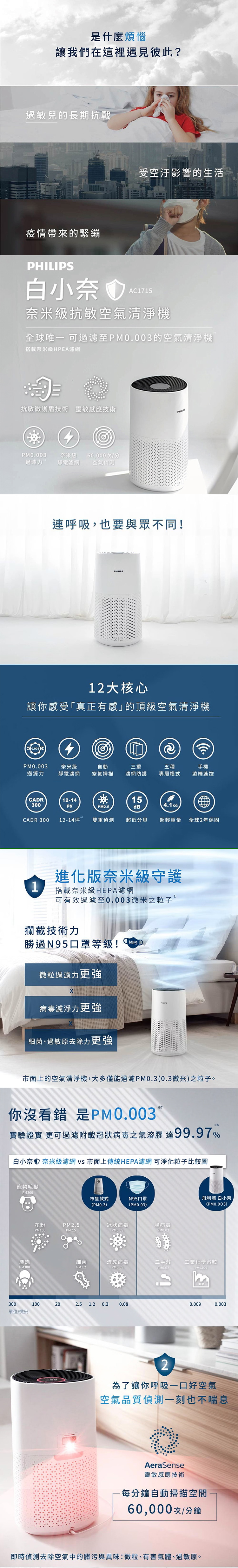 【Philips 飛利浦】奈米級空氣清淨機 12-14坪 (AC1715/80)
