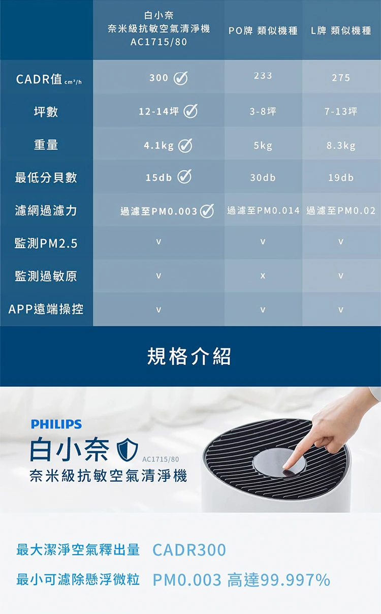 【Philips 飛利浦】奈米級空氣清淨機 12-14坪 (AC1715/80),GF2020,【Philips飛利浦】奈米級空氣清淨機12-14坪(AC1715/80),全館商品,品牌分類,質感家電