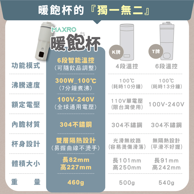 ★敬請期待。即將開搶★【MAXRO】 暖飽杯 雙電壓智能溫控熱水壺(MX-TB6501),GF2166,★敬請期待。即將開搶★【MAXRO】暖飽杯雙電壓智能溫控熱水壺(MX-TB6501),全館商品,生活用品,品牌分類