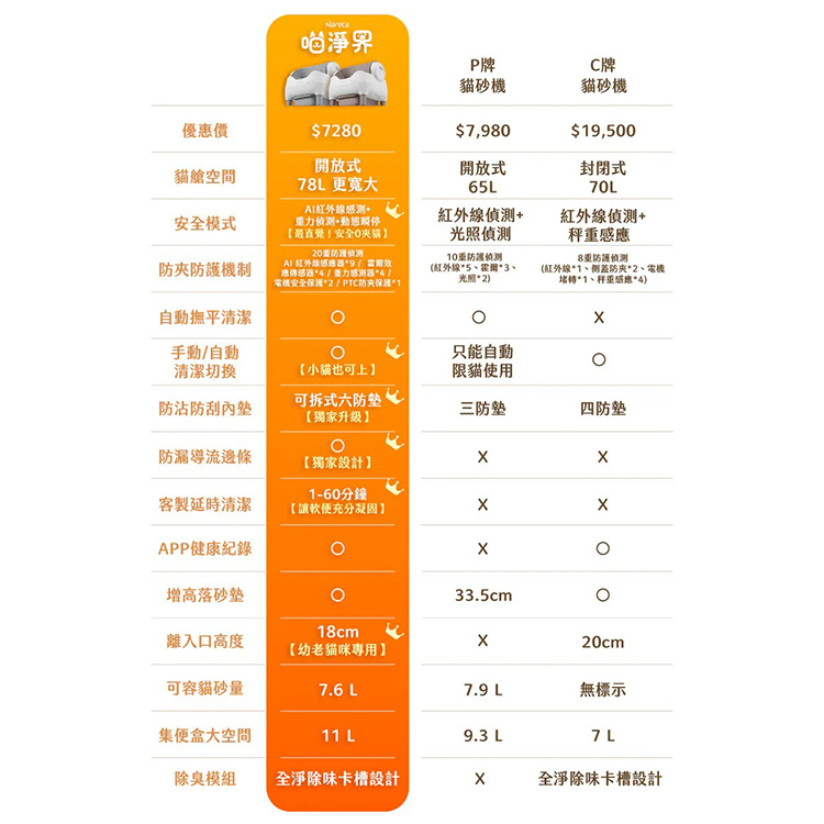 【Nareca 娜芮家】PureBot S10 喵淨界｜全景開放智慧貓砂機,GF2394,【Nareca娜芮家】PureBotS10喵淨界｜全景開放智慧貓砂機,全館商品,生活用品,品牌分類