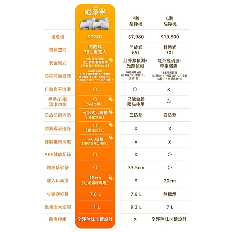 【Nareca 娜芮家】PureBot S10 喵淨界｜全景開放智慧貓砂機,GF2394,【Nareca娜芮家】PureBotS10喵淨界｜全景開放智慧貓砂機,全館商品,生活用品,品牌分類