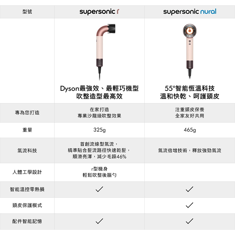 【DYSON】 Supersonic r 精準造型 輕量吹風機 (HD17),GF2407,【DYSON】Supersonicr精準造型輕量吹風機(HD17),全館商品,新品上市,質感家電