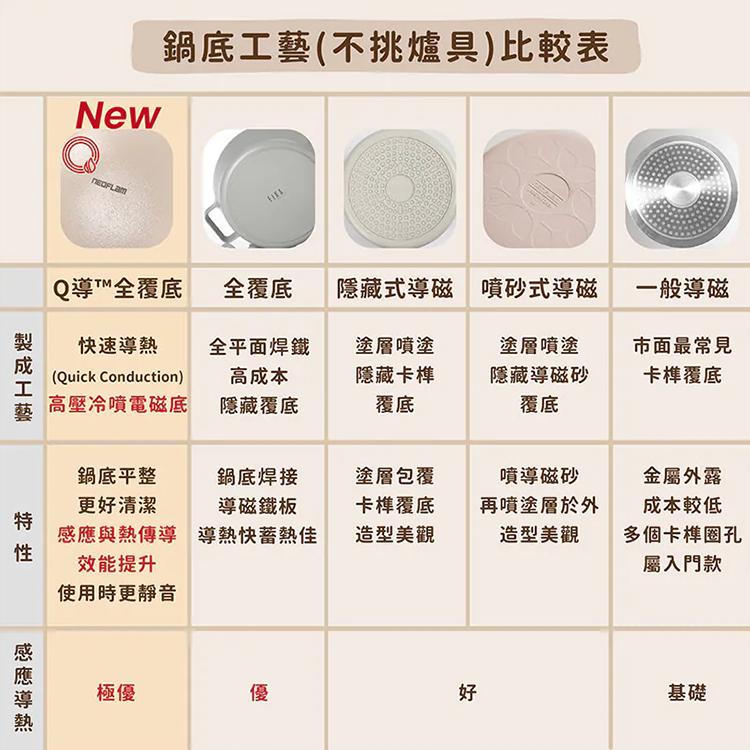 【韓國NEOFLAM 】Chouchou 陶瓷塗層萬用鍋16公分+玻璃蓋(Q導)(EC-CC-K16GI-MT),GF2498,【韓國NEOFLAM】Chouchou陶瓷塗層萬用鍋16公分+玻璃蓋(Q導)(EC-CC-K16GI-MT),全館商品,生活用品,品牌分類
