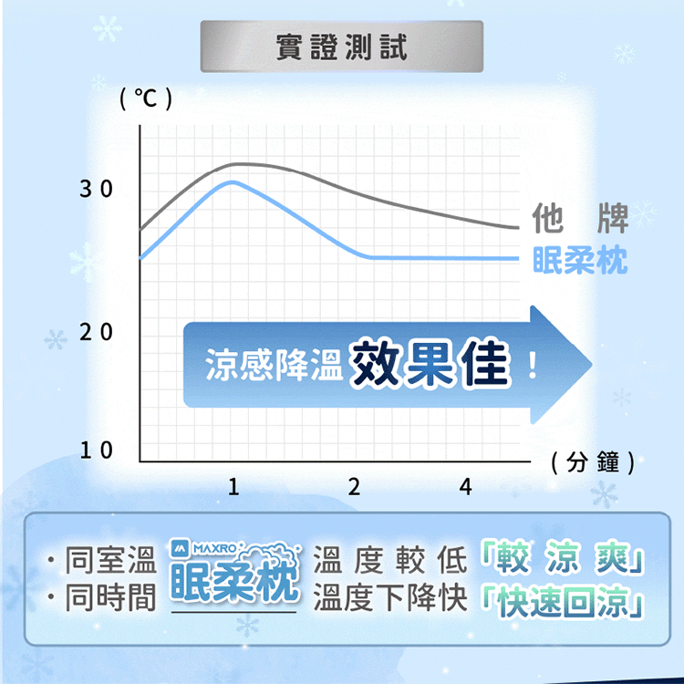 ★敬請期待。即將開搶★【MAXRO】眠柔枕2.0－石墨烯涼感機能枕(MX-BP07),GF2667,★敬請期待。即將開搶★【MAXRO】眠柔枕2.0－石墨烯涼感機能枕(MX-BP07),全館商品,生活用品,新品上市